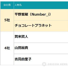 【上半期CM出演ランキング】急上昇1位は平野紫耀＆チョコプラ