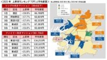大阪市24区の募集家賃ランキング、アットホームが発表　2023年→25年の区別の上昇率も明らかに【一覧】