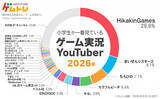 「ゲムトレ、小学生に一番人気のゲーム実況者＆ゲームタイトルを公表　ゲームで2位が昨年比8倍強の躍進【結果一覧あり】」の画像1