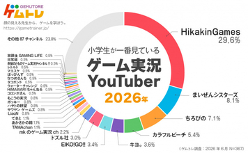 ゲムトレ、小学生に一番人気のゲーム実況者＆ゲームタイトルを公表　ゲームで2位が昨年比8倍強の躍進【結果一覧あり】