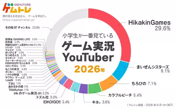 ゲムトレ、小学生に一番人気のゲーム実況者＆ゲームタイトルを公表　ゲームで2位が昨年比8倍強の躍進【結果一覧あり】