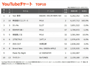 【YouTubeチャート】EBiDAN「Yes! 東京」が首位返り咲き　M!LK新曲2位、LE SSERAFIMは9位初登場