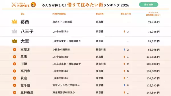 『借りて住みたい街ランキング』1位は2年連続で葛西　都心アクセス＆賃料コスパ＆賃貸物件の豊富さで注目【首都圏版ランキング一覧】