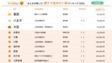 『借りて住みたい街ランキング』1位は2年連続で葛西　都心アクセス＆賃料コスパ＆賃貸物件の豊富さで注目【首都圏版ランキング一覧】