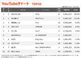「【YouTubeチャート】M!LK、1位返り咲き　HALCALI「おつかれSUMMER」海外でバズリ急上昇」の画像1