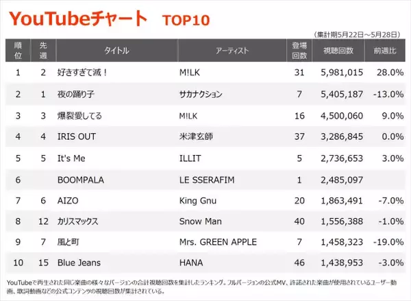 【YouTubeチャート】M!LK、1位返り咲き　HALCALI「おつかれSUMMER」海外でバズリ急上昇
