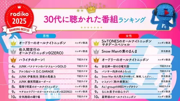 radiko、2025年で30代・40代に一番聴かれた番組を発表【TOP10掲載】