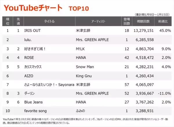 【YouTubeチャート】米津玄師「IRIS OUT」V17、2位はミセス新曲「lulu.」、「No No Girls」ファイナリスト・ふみの初登場TOP10入り