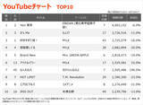 「【YouTubeチャート】EBiDAN「Yes! 東京」が初の首位　忘れらんねえよ「なんもねえ」急上昇　iLiFE!「アイドルライフメガパック」初登場」の画像1