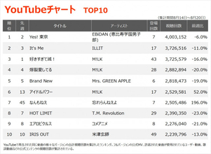 【YouTubeチャート】EBiDAN「Yes! 東京」が初の首位　忘れらんねえよ「なんもねえ」急上昇　iLiFE!「アイドルライフメガパック」初登場