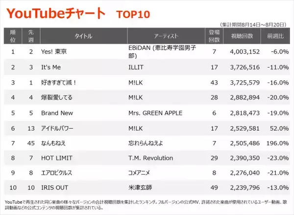【YouTubeチャート】EBiDAN「Yes! 東京」が初の首位　忘れらんねえよ「なんもねえ」急上昇　iLiFE!「アイドルライフメガパック」初登場