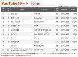 「【YouTubeチャート】米津玄師「IRIS OUT」V14　『THE FIRST TAKE』出演効果もありKANA-BOON「シルエット」TOP10入り」の画像1