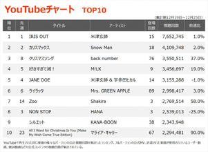 【YouTubeチャート】米津玄師「IRIS OUT」V14　『THE FIRST TAKE』出演効果もありKANA-BOON「シルエット」TOP10入り