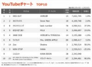 【YouTubeチャート】米津玄師「IRIS OUT」V14　『THE FIRST TAKE』出演効果もありKANA-BOON「シルエット」TOP10入り