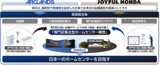 日本一を目指す新たなホームセンター運営会社が誕生へ　「アークランズ」「ジョイフル本田」経営統合で基本合意