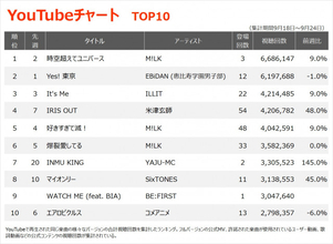 【YouTubeチャート】M!LK「時空超えてユニバース」が首位　米津玄師12曲ランクイン　BE:FIRST新曲9位