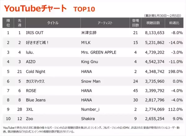 【YouTubeチャート】米津玄師「IRIS OUT」V20達成、『超かぐや姫!』関連曲がランクイン