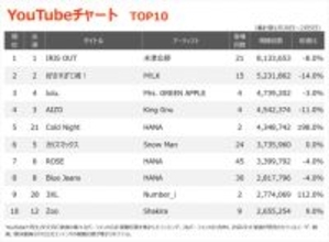 【YouTubeチャート】米津玄師「IRIS OUT」V20達成、『超かぐや姫!』関連曲がランクイン