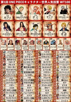 One Piece 世界人気投票 中間1位はルフィ ゾロ人気のエリアも多数 21年2月22日 エキサイトニュース