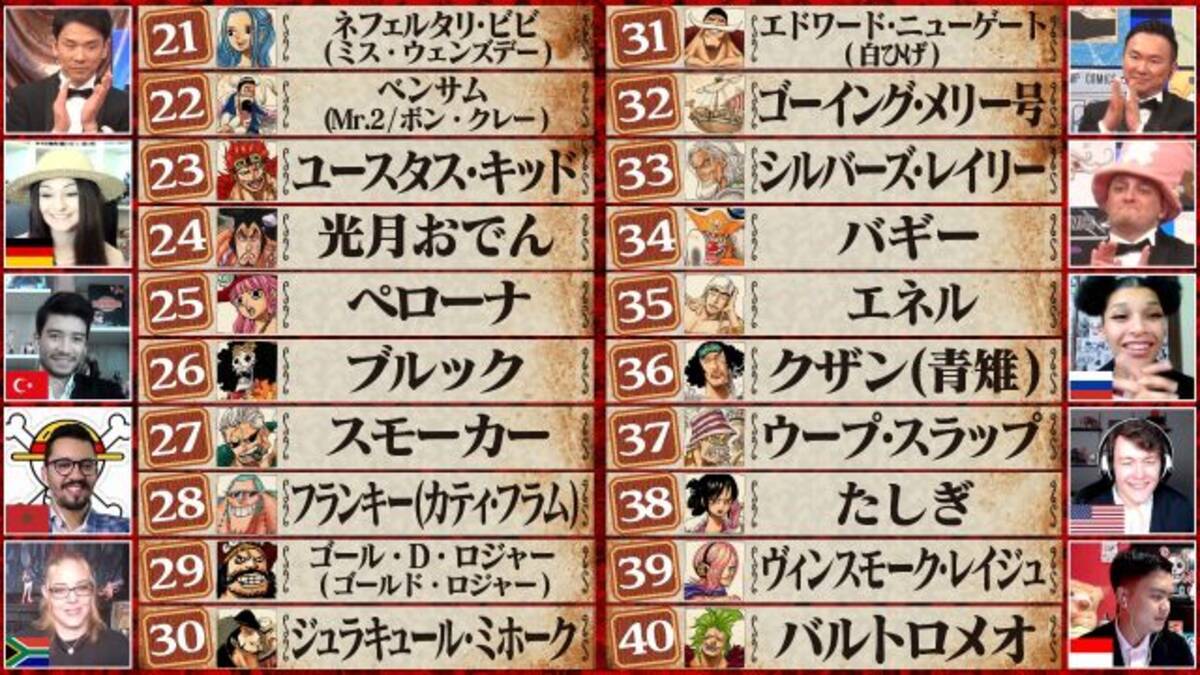 ワンピース キャラ世界人気投票の結果21位まで発表 白ひげ31位 バギー34位 21年5月5日 エキサイトニュース