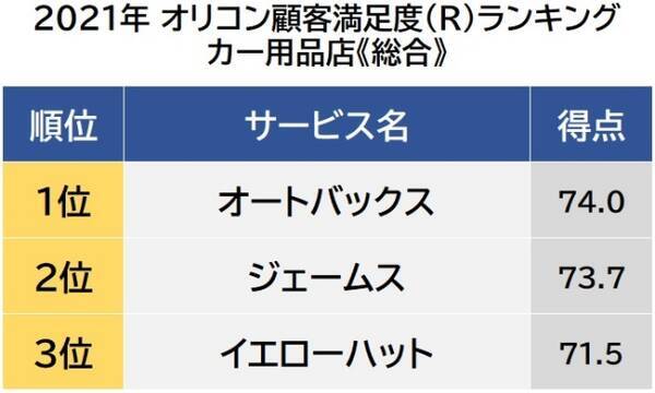 カー用品店 顧客満足度ランキング 1位は オートバックス 21年6月29日 エキサイトニュース