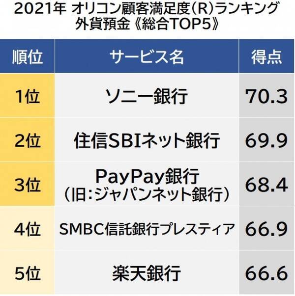 外貨預金 顧客満足度ランキング 1位は ソニー銀行 2021年11月4日 エキサイトニュース