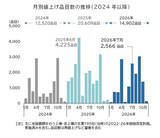「帝国データバンク、飲食料品値上げについて7月以降の見通し分析　「中東発」値上げラッシュが今夏に本格化＆年内続く見込み」の画像1
