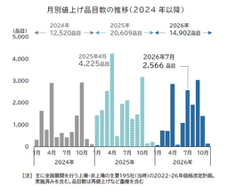帝国データバンク、飲食料品値上げについて7月以降の見通し分析　「中東発」値上げラッシュが今夏に本格化＆年内続く見込み