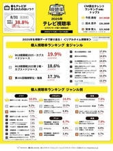 今年の視聴率トップは『カブス×ドジャース』ビデオリサーチが速報値発表　見逃し配信1位は『あんたが』