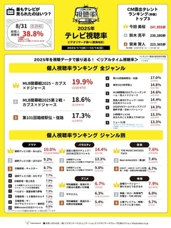 今年の視聴率トップは『カブス×ドジャース』ビデオリサーチが速報値発表　見逃し配信1位は『あんたが』