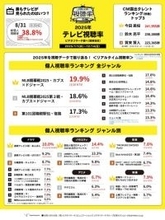 今年の視聴率トップは『カブス×ドジャース』ビデオリサーチが速報値発表　見逃し配信1位は『あんたが』