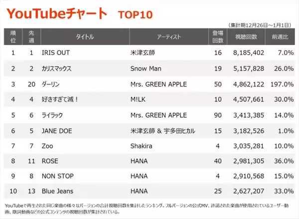 【YouTubeチャート】米津玄師「IRIS OUT」V15　 Snow Man「嫉妬ガール」初登場