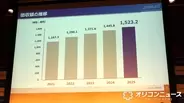 JASRAC徴収額が初の1500億円台　動画配信・ライブ市場が成長、音楽教室からは約9.3億円徴収