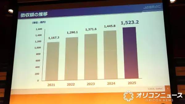 JASRAC徴収額が初の1500億円台　動画配信・ライブ市場が成長、音楽教室からは約9.3億円徴収
