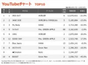 【YouTubeチャート】『チェンソーマン レゼ篇』関連曲が5週連続1・2位独占　NiziU新曲初登場
