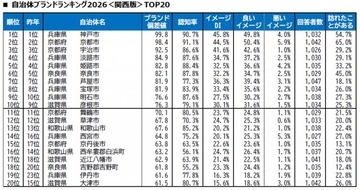 『自治体ブランドランキング』大東建託が最新調査結果を好評　関西は10位が最高【主な一覧あり】