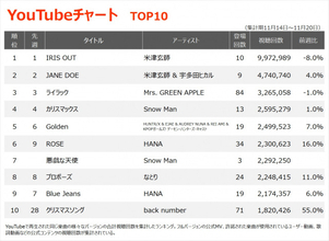 【YouTubeチャート】米津玄師「IRIS OUT」V10　RADWIMPSトリビュートアルバム収録曲がTOP100内に11作ランクイン