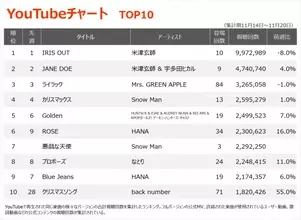 【YouTubeチャート】米津玄師「IRIS OUT」V10　RADWIMPSトリビュートアルバム収録曲がTOP100内に11作ランクイン