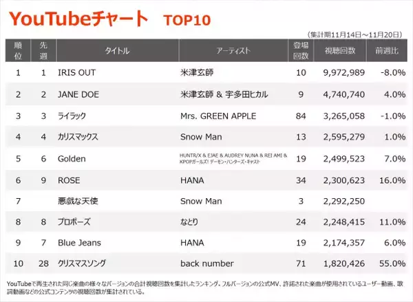 【YouTubeチャート】米津玄師「IRIS OUT」V10　RADWIMPSトリビュートアルバム収録曲がTOP100内に11作ランクイン