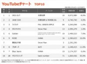 【YouTubeチャート】米津玄師「IRIS OUT」V10　RADWIMPSトリビュートアルバム収録曲がTOP100内に11作ランクイン