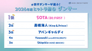 α世代ダンサーにアンケート　ヒット予想「ダンサー部門」でSOTA（BE:FIRST）が1位、高橋海人（King ＆ Prince）が2位に　「アーティスト部門」ではHANAがトップ