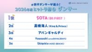 α世代ダンサーにアンケート　ヒット予想「ダンサー部門」でSOTA（BE:FIRST）が1位、高橋海人（King ＆ Prince）が2位に　「アーティスト部門」ではHANAがトップ