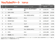 【YouTubeチャート】EBiDANが2週連続首位　ミセス「共犯」3位急上昇、森七菜が初登場