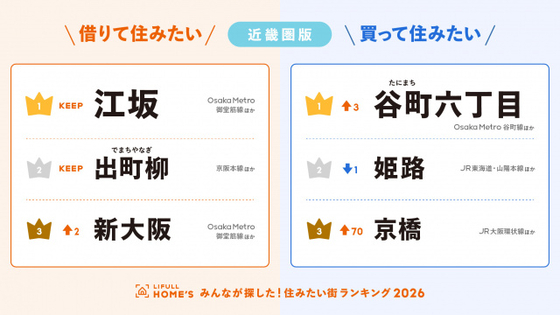 『買って住みたい街ランキング』近畿圏1位は谷町六丁目　賃貸も発表【ランキング一覧】