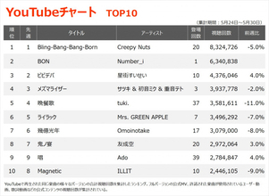 【YouTubeチャート】Number_i「BON」初登場2位、MVの翻訳字幕10ヶ国語に対応