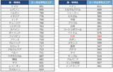 「TOEIC、世界各国・地域別の平均スコア発表　日本のL&Rは564点【各国・地域の一覧あり】」の画像1