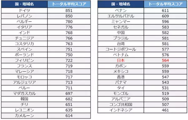 TOEIC、世界各国・地域別の平均スコア発表　日本のL&Rは564点【各国・地域の一覧あり】