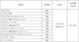 「明治、「きのこの山」「たけのこの里」など14品の値上げ発表　チョコレート・スナックは11・1出荷分より　約3％～8％」の画像1