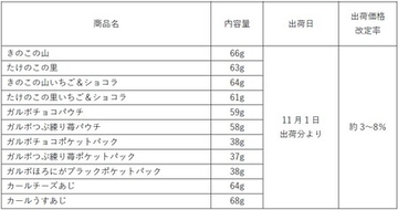 明治、「きのこの山」「たけのこの里」など14品の値上げ発表　チョコレート・スナックは11・1出荷分より　約3％～8％