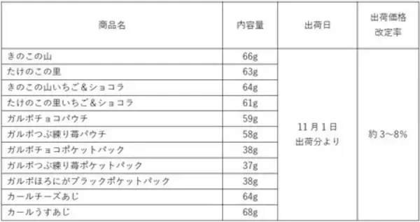明治、「きのこの山」「たけのこの里」など14品の値上げ発表　チョコレート・スナックは11・1出荷分より　約3％～8％